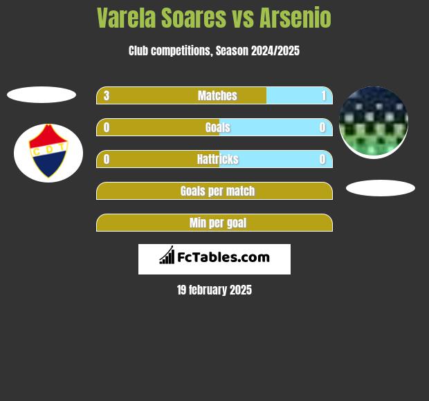 Varela Soares vs Arsenio h2h player stats