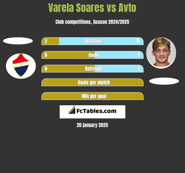 Varela Soares vs Avto h2h player stats