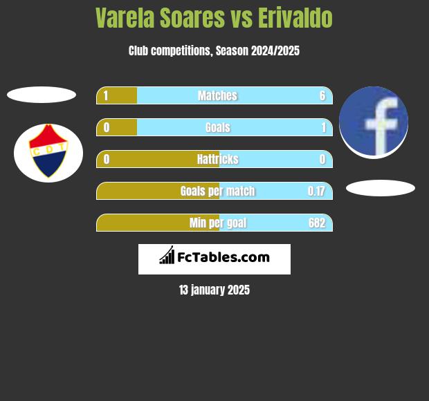 Varela Soares vs Erivaldo h2h player stats