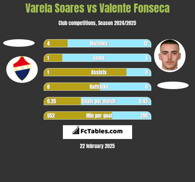 Varela Soares vs Valente Fonseca h2h player stats