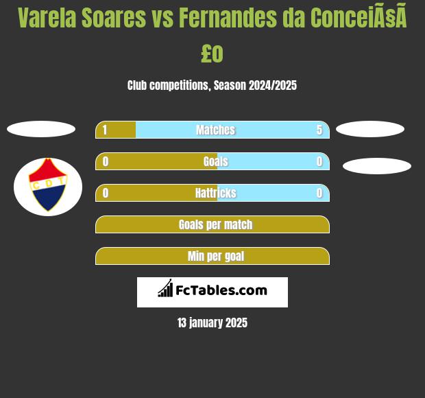 Varela Soares vs Fernandes da ConceiÃ§Ã£o h2h player stats