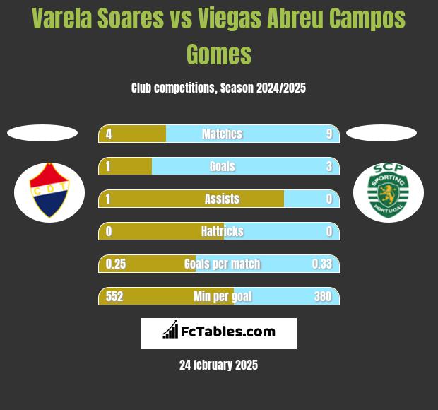 Varela Soares vs Viegas Abreu Campos Gomes h2h player stats