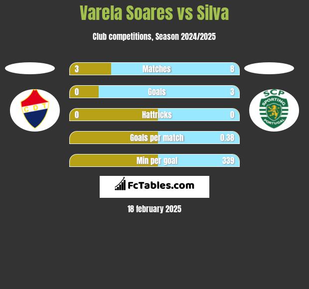 Varela Soares vs Silva h2h player stats