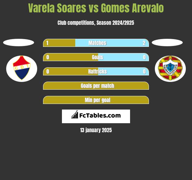 Varela Soares vs Gomes Arevalo h2h player stats