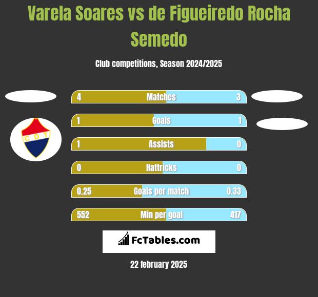 Varela Soares vs de Figueiredo Rocha Semedo h2h player stats