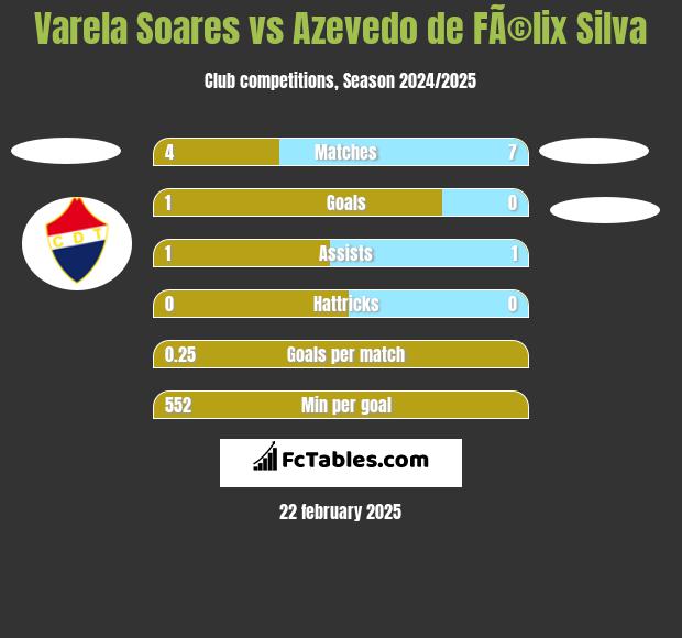 Varela Soares vs Azevedo de FÃ©lix Silva h2h player stats