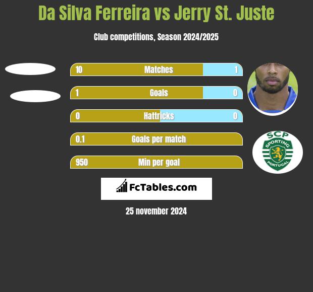 Da Silva Ferreira vs Jerry St. Juste h2h player stats