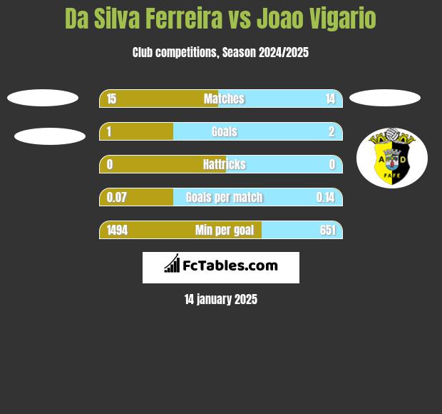 Da Silva Ferreira vs Joao Vigario h2h player stats