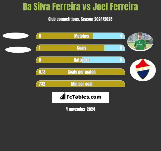 Da Silva Ferreira vs Joel Ferreira h2h player stats