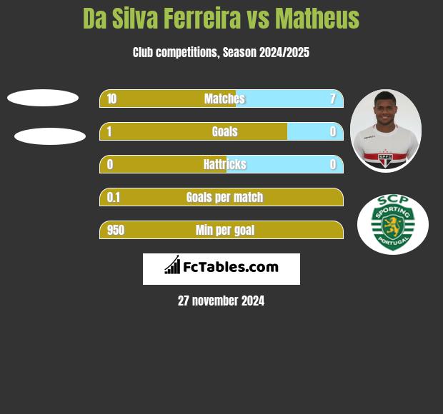 Da Silva Ferreira vs Matheus h2h player stats