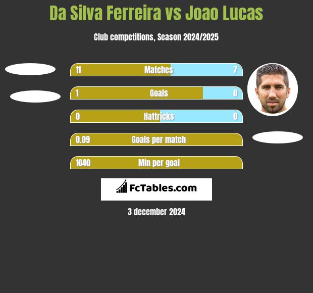 Da Silva Ferreira vs Joao Lucas h2h player stats