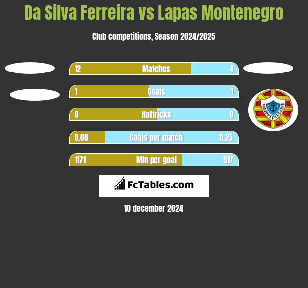 Da Silva Ferreira vs Lapas Montenegro h2h player stats