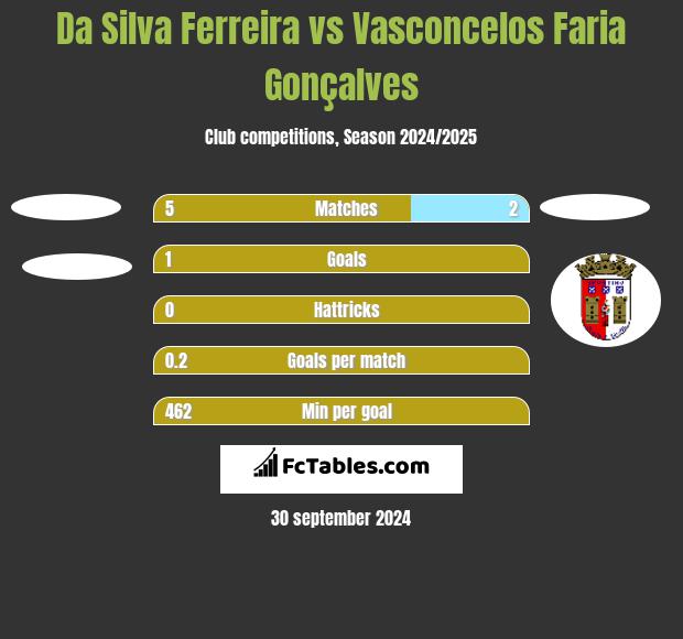 Da Silva Ferreira vs Vasconcelos Faria Gonçalves h2h player stats