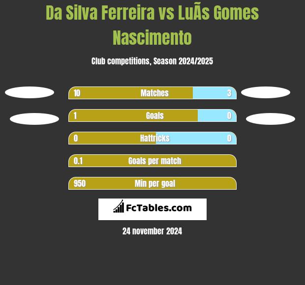 Da Silva Ferreira vs LuÃ­s Gomes Nascimento h2h player stats