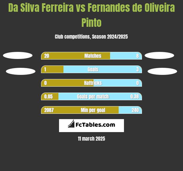 Da Silva Ferreira vs Fernandes de Oliveira Pinto h2h player stats