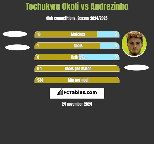 Tochukwu Okoli vs Andrezinho h2h player stats