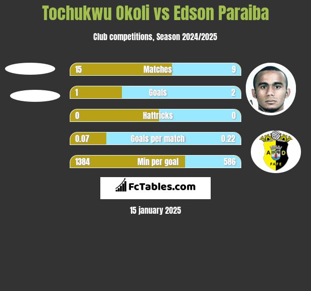 Tochukwu Okoli vs Edson Paraiba h2h player stats