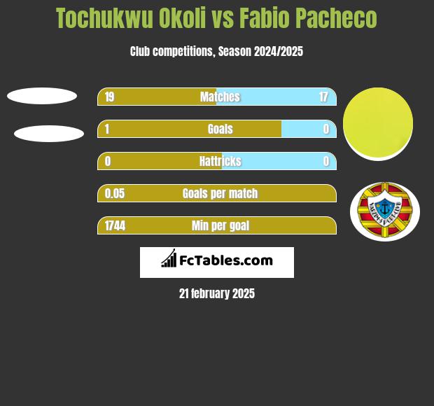 Tochukwu Okoli vs Fabio Pacheco h2h player stats