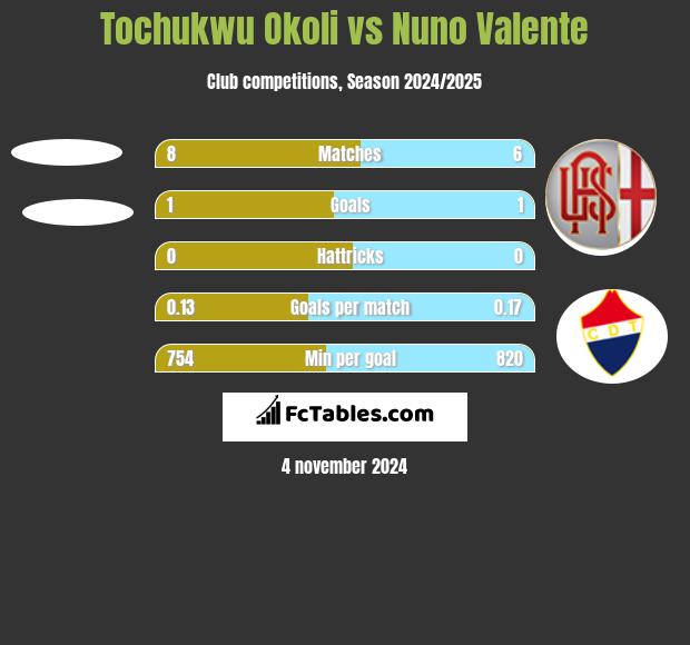 Tochukwu Okoli vs Nuno Valente h2h player stats