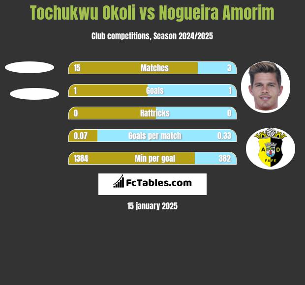 Tochukwu Okoli vs Nogueira Amorim h2h player stats