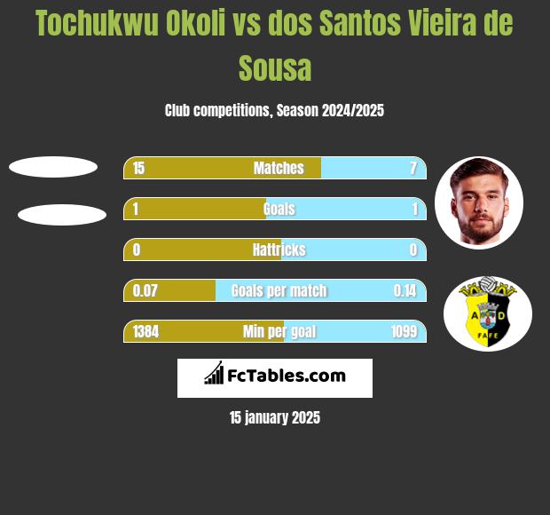 Tochukwu Okoli vs dos Santos Vieira de Sousa h2h player stats