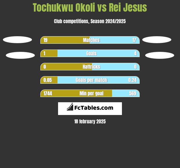 Tochukwu Okoli vs Rei Jesus h2h player stats