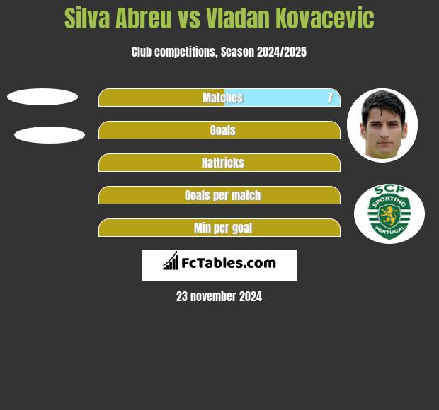 Silva Abreu vs Vladan Kovacevic h2h player stats