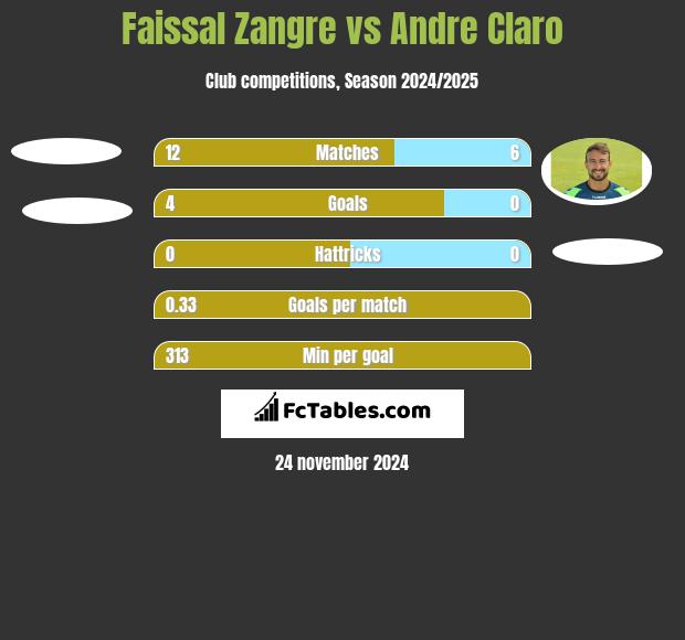 Faissal Zangre vs Andre Claro h2h player stats