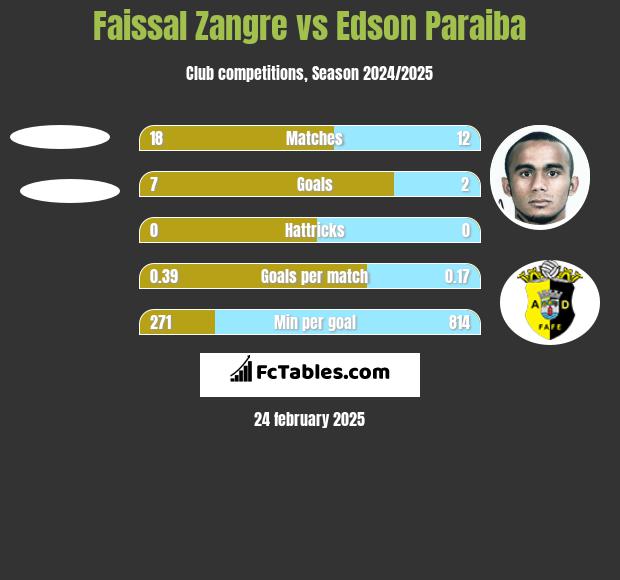 Faissal Zangre vs Edson Paraiba h2h player stats