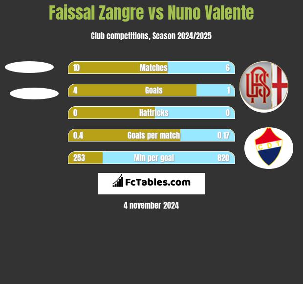 Faissal Zangre vs Nuno Valente h2h player stats