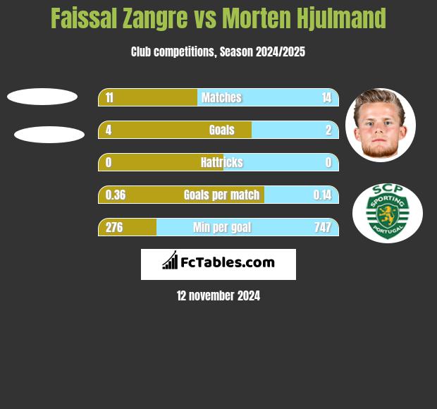 Faissal Zangre vs Morten Hjulmand h2h player stats