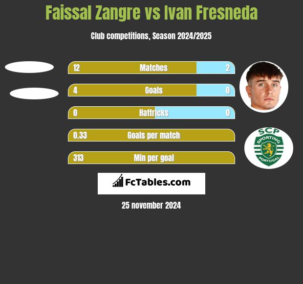 Faissal Zangre vs Ivan Fresneda h2h player stats