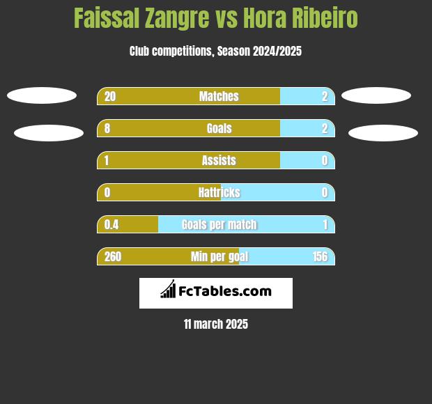 Faissal Zangre vs Hora Ribeiro h2h player stats