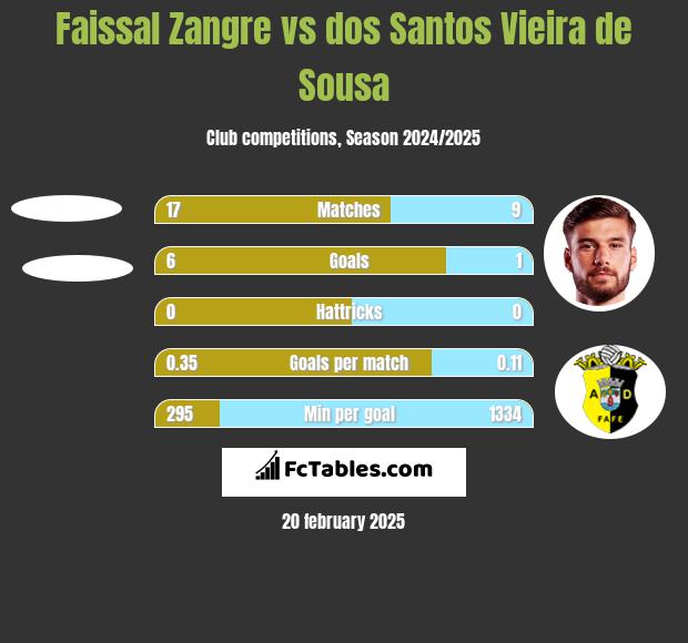 Faissal Zangre vs dos Santos Vieira de Sousa h2h player stats