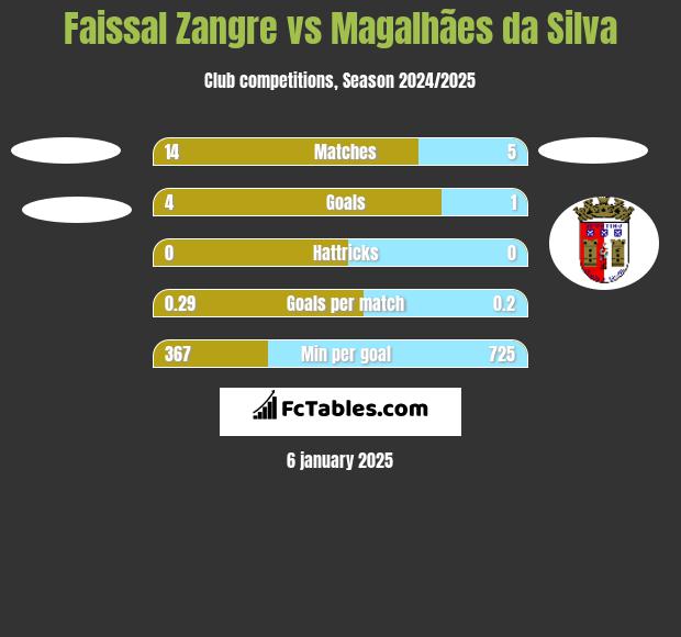 Faissal Zangre vs Magalhães da Silva h2h player stats