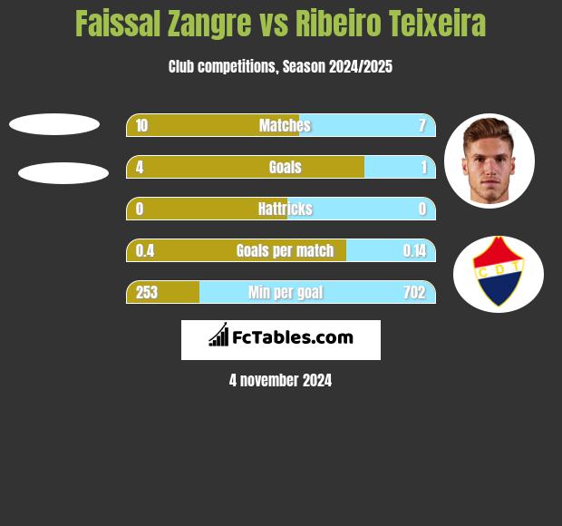 Faissal Zangre vs Ribeiro Teixeira h2h player stats