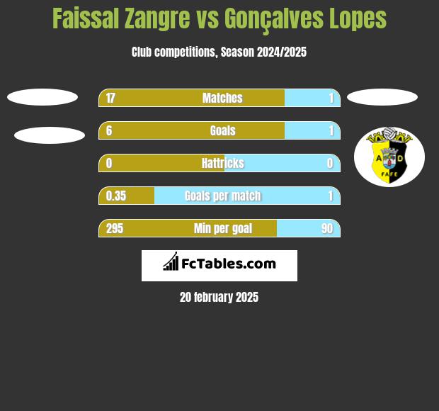 Faissal Zangre vs Gonçalves Lopes h2h player stats