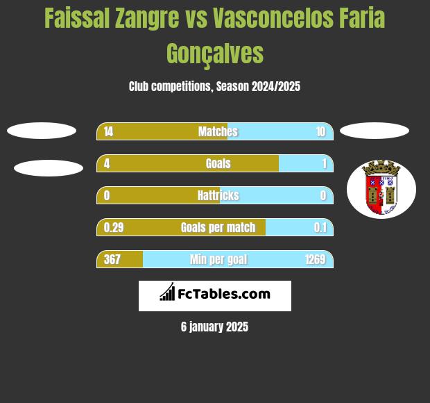 Faissal Zangre vs Vasconcelos Faria Gonçalves h2h player stats