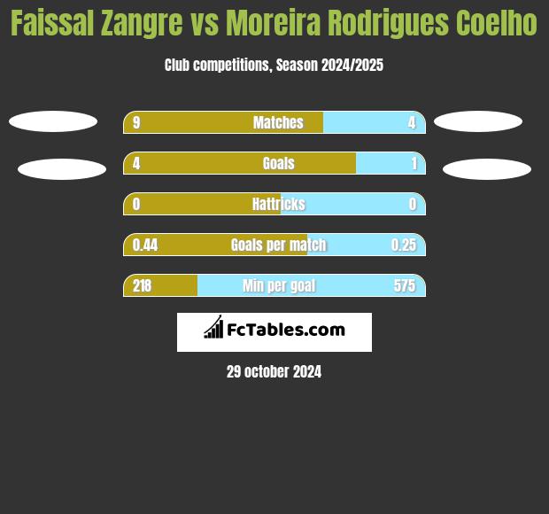 Faissal Zangre vs Moreira Rodrigues Coelho h2h player stats