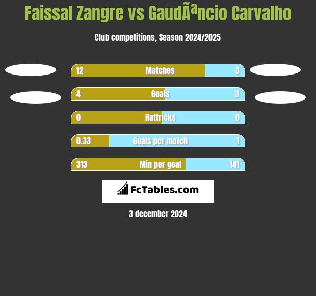 Faissal Zangre vs GaudÃªncio Carvalho h2h player stats