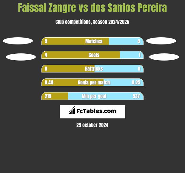 Faissal Zangre vs dos Santos Pereira h2h player stats