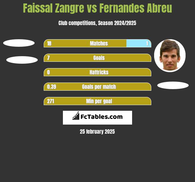 Faissal Zangre vs Fernandes Abreu h2h player stats