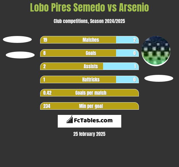 Lobo Pires Semedo vs Arsenio h2h player stats