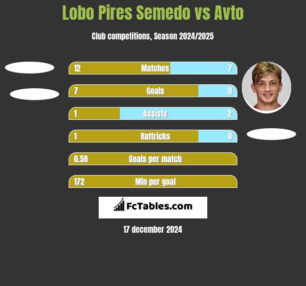 Lobo Pires Semedo vs Avto h2h player stats