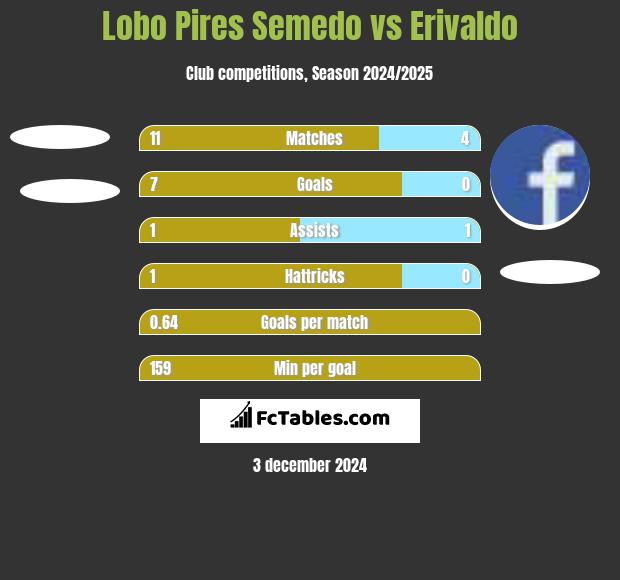 Lobo Pires Semedo vs Erivaldo h2h player stats