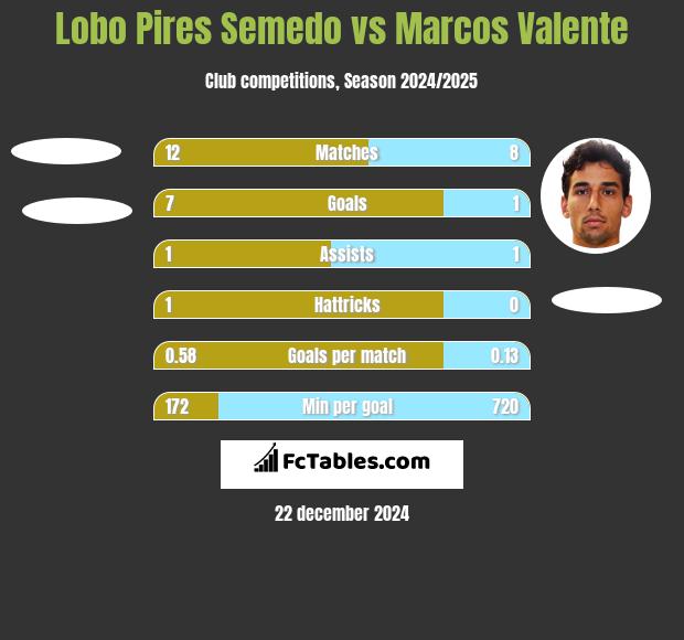 Lobo Pires Semedo vs Marcos Valente h2h player stats