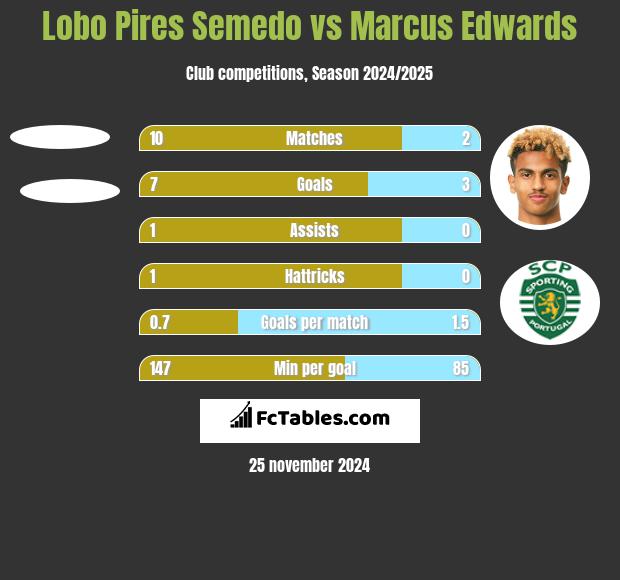 Lobo Pires Semedo vs Marcus Edwards h2h player stats