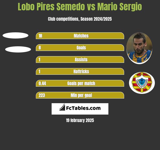 Lobo Pires Semedo vs Mario Sergio h2h player stats