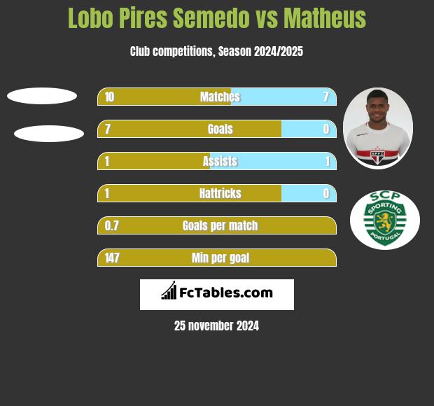 Lobo Pires Semedo vs Matheus h2h player stats