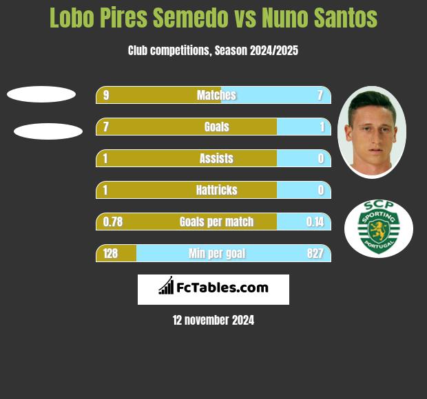 Lobo Pires Semedo vs Nuno Santos h2h player stats